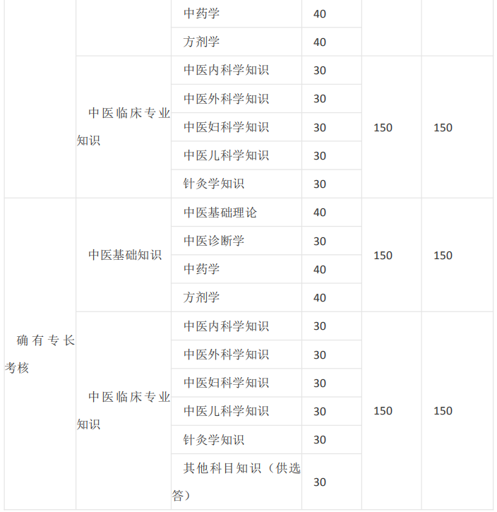 中醫(yī)師承/確有專長考試的課程有哪些？