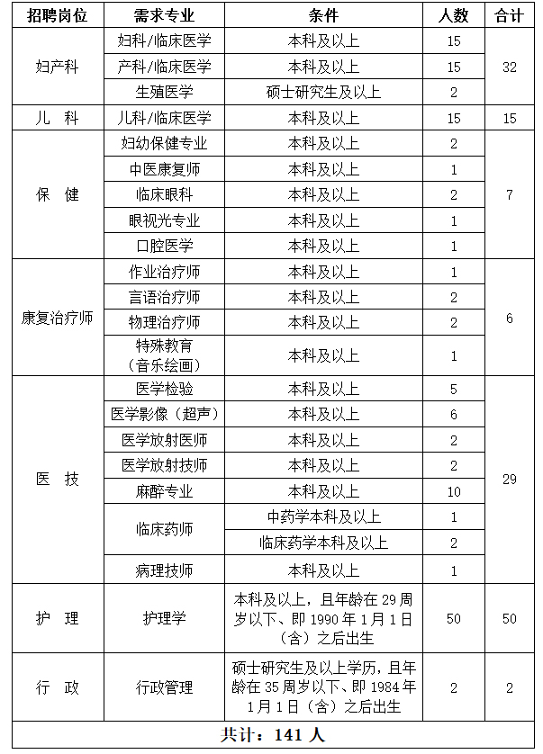 2019年4月河北保定市婦幼保健院引進高層次人才及招聘專業(yè)技術人員公告