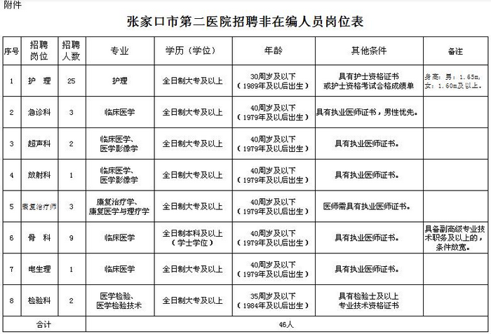 河北張家口市第二醫(yī)院2019年招聘非在編人員公告