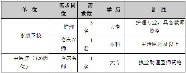 2019年4月浙江永康衛(wèi)校、中醫(yī)院選調(diào)護(hù)理人員、臨床醫(yī)師的招聘公告