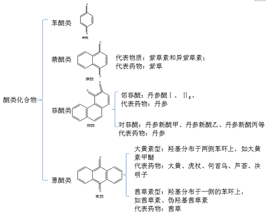 醌類化合物--執(zhí)業(yè)藥師《中藥一》?？贾R點