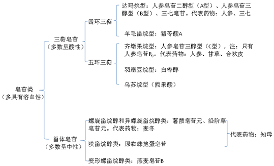 皂苷類--執(zhí)業(yè)藥師《中藥一》?？贾R點