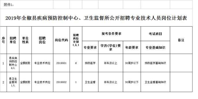 2019年安徽全椒縣疾病預(yù)防控制中心、衛(wèi)生監(jiān)督所公開招聘專業(yè)技術(shù)人員公告