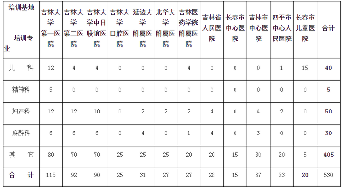 2019年吉林市中心醫(yī)院住院醫(yī)師規(guī)范化培訓(xùn)招生公告