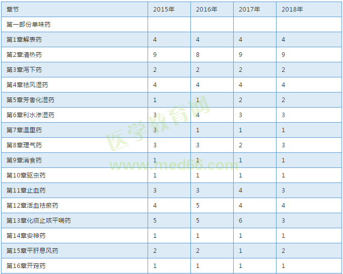 【考試必備】近三年執(zhí)業(yè)中藥師考試各章節(jié)分值對比表！