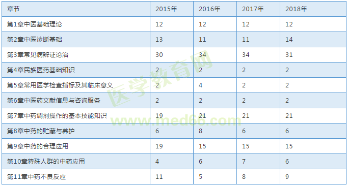 【考試必備】近三年執(zhí)業(yè)中藥師考試各章節(jié)分值對比表！