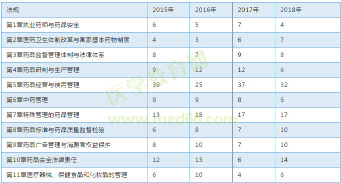 【考試必備】近三年執(zhí)業(yè)中藥師考試各章節(jié)分值對比表！