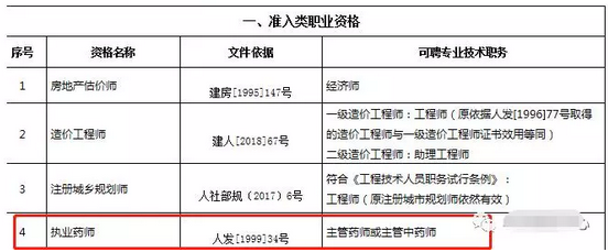 重磅通知！8個(gè)省市已明確執(zhí)業(yè)藥師證書效力等同職稱！