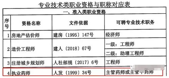 重磅通知！8個(gè)省市已明確執(zhí)業(yè)藥師證書效力等同職稱！