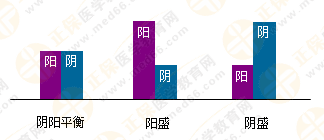 專業(yè)師資帶你學(xué)（四）：執(zhí)業(yè)藥師《中藥綜》陰陽學(xué)說！表格對(duì)比！