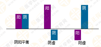 專業(yè)師資帶你學(xué)（四）：執(zhí)業(yè)藥師《中藥綜》陰陽學(xué)說！表格對(duì)比！