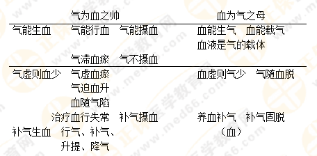 專業(yè)師資帶你學(xué)（八）：執(zhí)業(yè)藥師《中藥綜》生命活動的基本物質(zhì)！善用圖解！