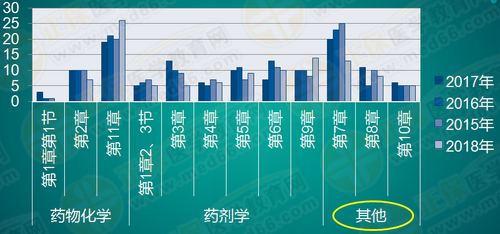 執(zhí)業(yè)藥師《藥一》怎么學(xué)效率最高？！大數(shù)據(jù)來教你！