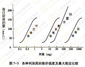 都說執(zhí)業(yè)藥師藥效學(xué)難！搞定這7圖2表 就沒問題啦！