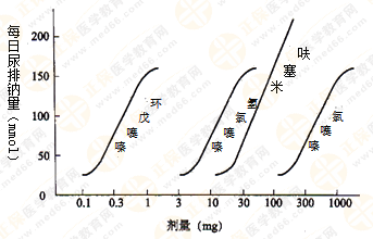 都說執(zhí)業(yè)藥師藥效學(xué)難！搞定這7圖2表 就沒問題啦！