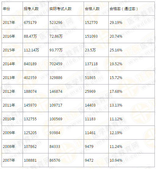 【4年考情】執(zhí)業(yè)藥師考試分析報(bào)告！大數(shù)據(jù)下的真相！