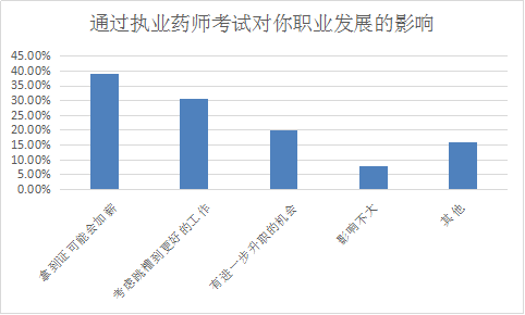 你為什么要考執(zhí)業(yè)藥師？這四大典型作用了解一下！