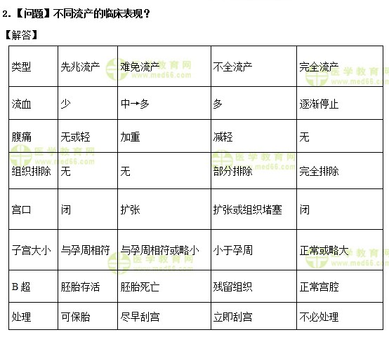 不同流產的臨床表現(xiàn)