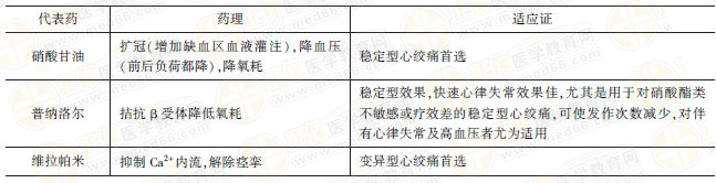 抗心絞痛藥理作用和適應(yīng)證