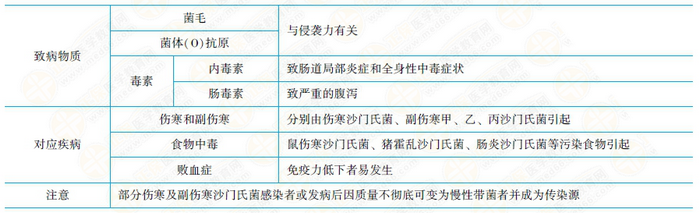 沙門(mén)氏菌致病物質(zhì)與所致疾病 