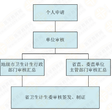 廣東省醫(yī)師資格證書(shū)（認(rèn)定取得）補(bǔ)發(fā)（更換）流程