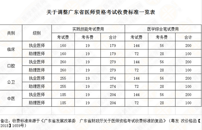 廣東省醫(yī)師資格考試收費標準 