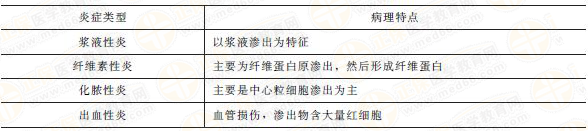 急性炎癥常見的類型及病理變化 