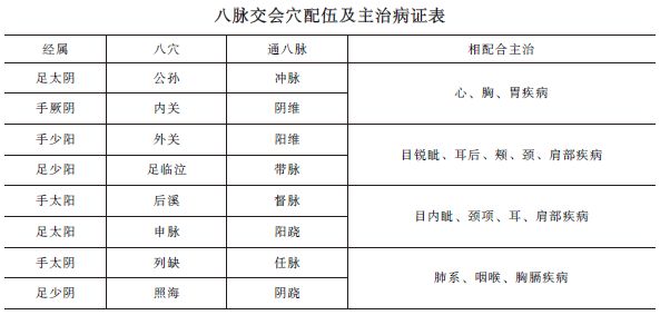 中西醫(yī)助理《針灸歌訣》八脈交會穴考點精講！考頻指數(shù)★★★★ 