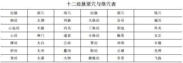 中西醫(yī)助理醫(yī)師《針灸歌訣》“原穴、絡穴”趣味歌訣及考情分析！