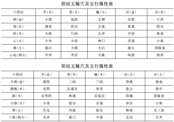 《方劑歌訣》五輸穴【考頻指數(shù)】★★★★中西醫(yī)助理醫(yī)師趣味歌訣！