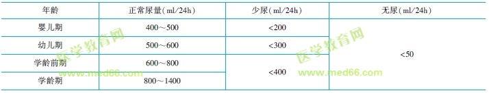 各年齡階段尿量、少尿、無尿標(biāo)準(zhǔn)