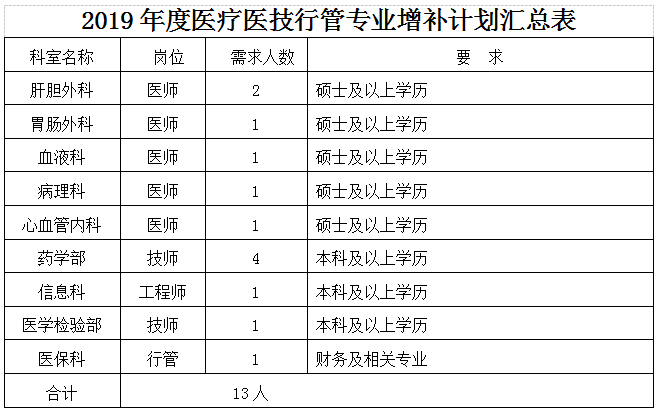 2019年湖北華中科技大學(xué)同濟醫(yī)學(xué)院附屬荊州醫(yī)院、湖北省荊州市中心醫(yī)院招聘增補13人啟事