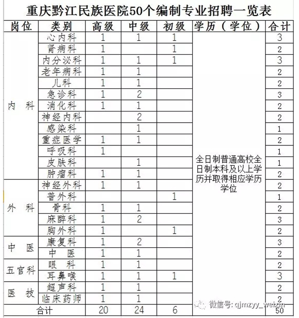 2019年重慶黔江民族醫(yī)院（新院）招聘公告