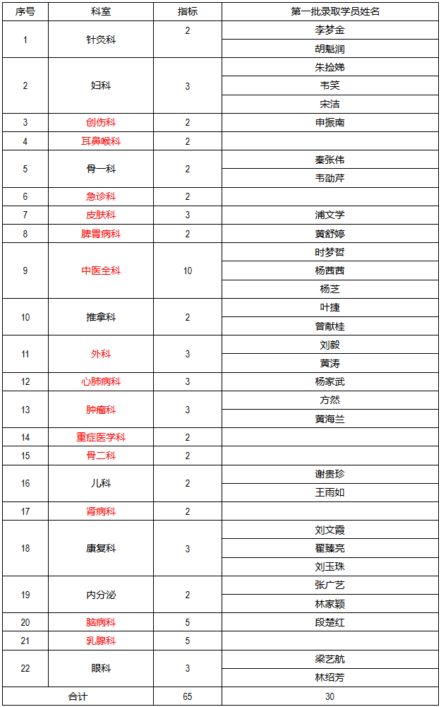 桂林市中醫(yī)醫(yī)院2019年第一批中醫(yī)住院醫(yī)師、中醫(yī)全科醫(yī)師規(guī)培基地招錄名單