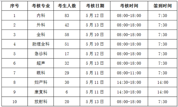 云南省2019年住培和助理全科醫(yī)生培訓結(jié)業(yè)考核公告（云南省第二人民醫(yī)院考點）