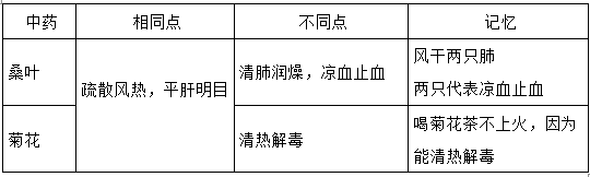 執(zhí)業(yè)藥師《中藥學(xué)專(zhuān)業(yè)知識(shí)二》“辛涼解表藥”【藥考3分鐘語(yǔ)音考點(diǎn)】