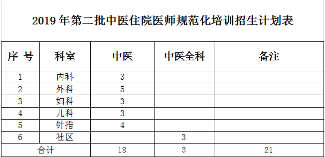 2019年梧州市中醫(yī)醫(yī)院第二批中醫(yī)住院醫(yī)師規(guī)范化培訓招生通知