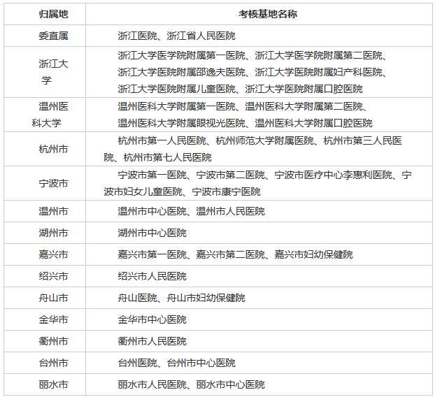 2019年浙江省住院醫(yī)師規(guī)范化培訓(xùn)臨床實踐能力結(jié)業(yè)考核（西醫(yī)）有關(guān)事項