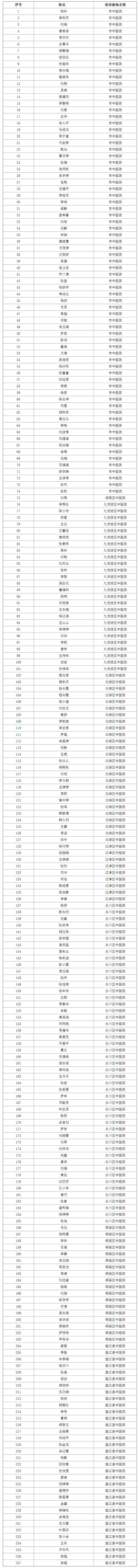 2019年重慶市中醫(yī)類別住培結業(yè)考核資格審核合格學員名單