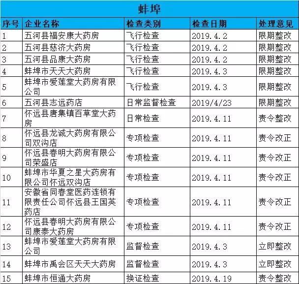 執(zhí)業(yè)藥師掛證檢查正式開(kāi)始，659家藥店被罰了！