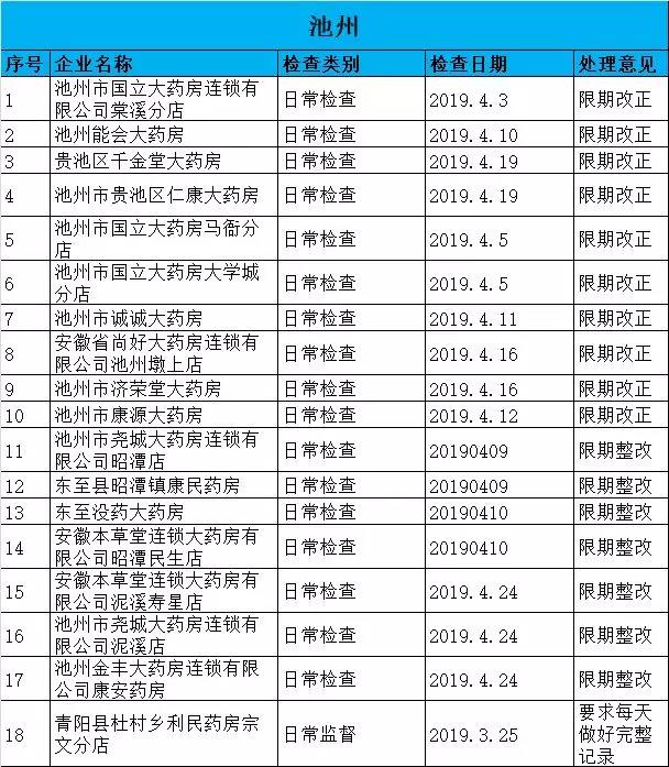 執(zhí)業(yè)藥師掛證檢查正式開(kāi)始，659家藥店被罰了！