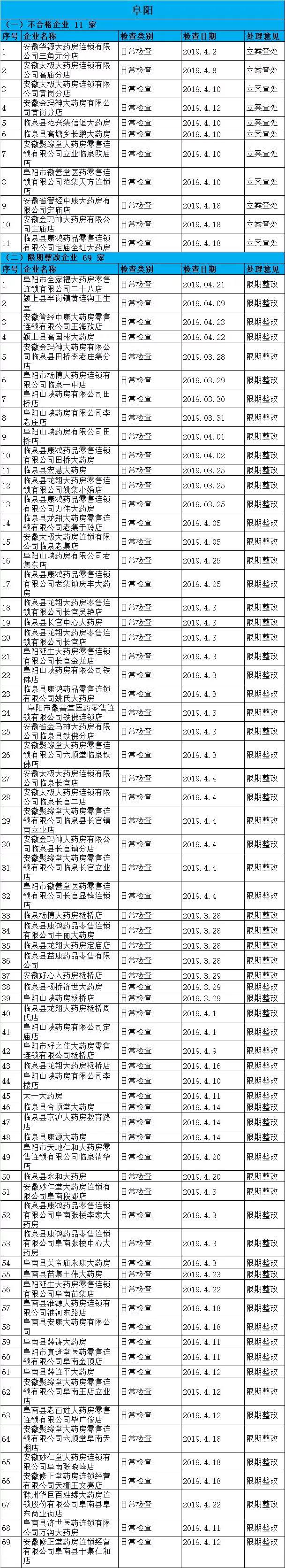 執(zhí)業(yè)藥師掛證檢查正式開(kāi)始，659家藥店被罰了！