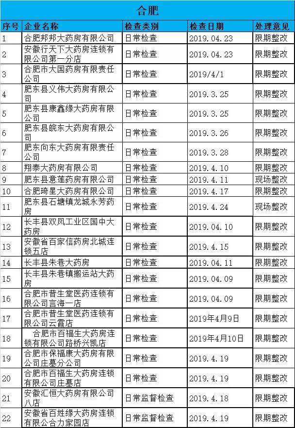 執(zhí)業(yè)藥師掛證檢查正式開(kāi)始，659家藥店被罰了！