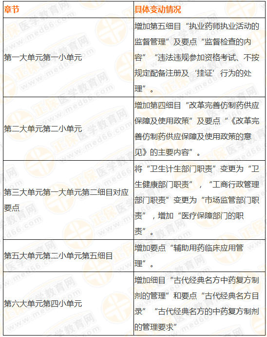 2019執(zhí)業(yè)藥師《法規(guī)》大綱竟有289處變化！