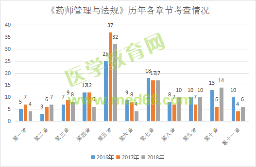 2019執(zhí)業(yè)藥師《法規(guī)》大綱竟有289處變化！