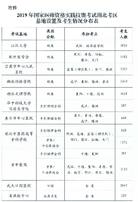 湖北省關于2019年醫(yī)師實踐技能考試時間∣基地設置等工作安排通知