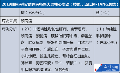 2019年臨床執(zhí)業(yè)醫(yī)師大綱變動(dòng)