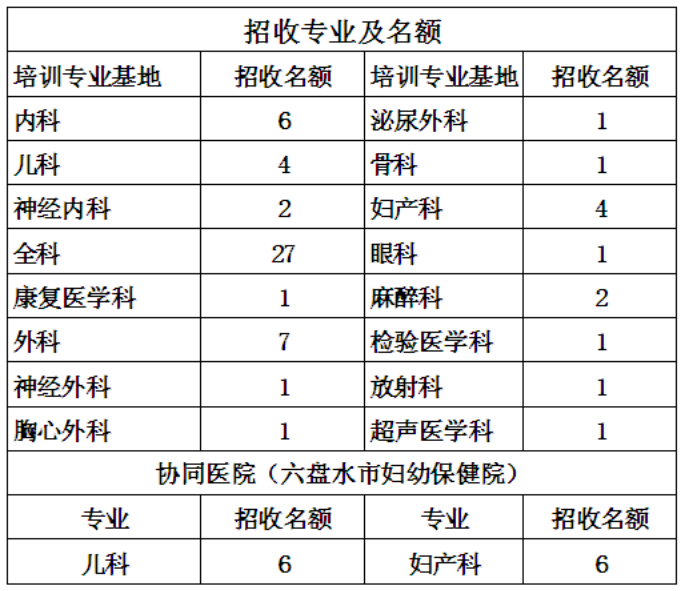 貴州六盤水人民醫(yī)院2019年住院醫(yī)師規(guī)范化培訓(xùn)（西醫(yī)臨床）招生簡(jiǎn)章已公布！