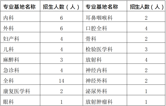 通知！2019年興義市人民醫(yī)院住院醫(yī)師規(guī)范化培訓(xùn)學(xué)員招生65人簡章公布啦！【貴州省】