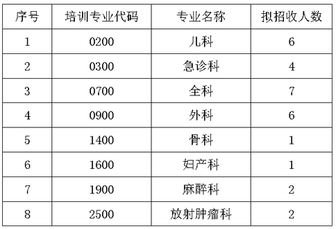 2019梧州市紅十字會(huì)醫(yī)院第二批住院醫(yī)師規(guī)范化培訓(xùn)招生通知